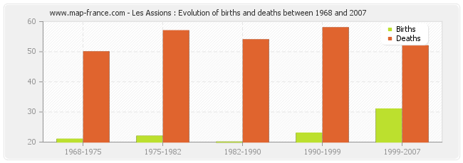 Les Assions : Evolution of births and deaths between 1968 and 2007